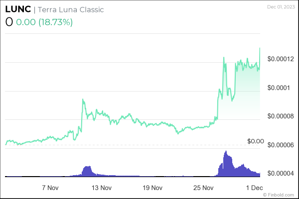 Is now a good time to buy Terra Classic (LUNC)?  Is now a good time to buy Terra Classic (LUNC)?
