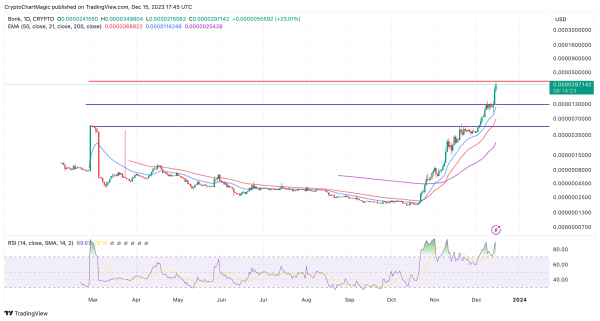 Top Altcoins To Buy In December 15: Bonk (BONK), Internet Computer (ICP) Top Altcoins To Buy In December 15: Bonk (BONK), Internet Computer (ICP)