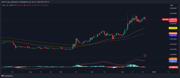 HOLO Crypto: Will HOT Crypto Price Reach All-Time Highs Soon? HOLO Crypto: Will HOT Crypto Price Reach All-Time Highs Soon?