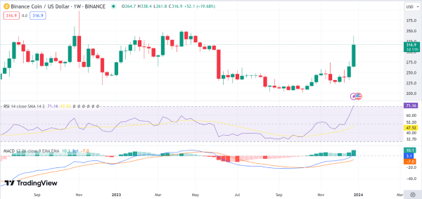 Weekly analysis: BTC, BNB, BCH, UNI, LDO Weekly analysis: BTC, BNB, BCH, UNI, LDO