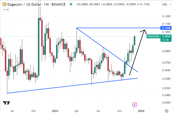 Dogecoin Price Prediction as DOGE Hits 8 Month Highs on Elon Musk’s Plans to Raise $1 Billion for X.AI – Can DOGE Hit $1? Dogecoin Price Prediction as DOGE Hits 8 Month Highs on Elon Musk’s Plans to Raise $1 Billion for X.AI – Can DOGE Hit $1?