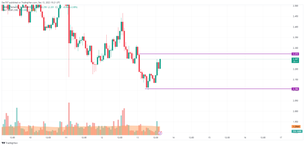 NEAR Price Analysis for December 13 NEAR Price Analysis for December 13