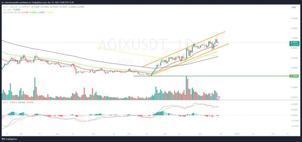 AGIX Price Prediction: Will AGIX Go Past the $0.35000 Mark? AGIX Price Prediction: Will AGIX Go Past the $0.35000 Mark?