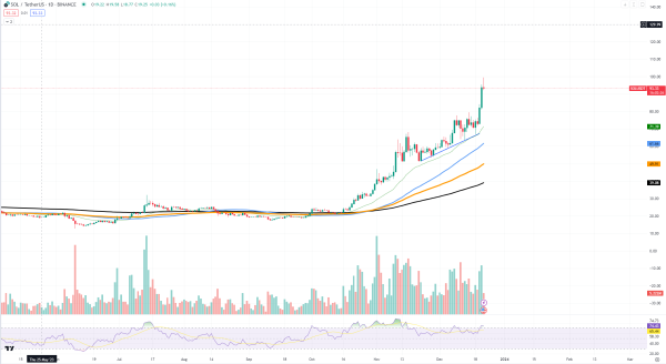 Solana (SOL) Shows 2021's Performance, Ready for $100 Solana (SOL) Shows 2021's Performance, Ready for $100