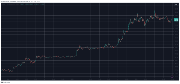 Bitcoin (BTC) Stopped at $42K, Stacks (STX) Skyrockets 33% Daily (Market Watch) Bitcoin (BTC) Stopped at $42K, Stacks (STX) Skyrockets 33% Daily (Market Watch)