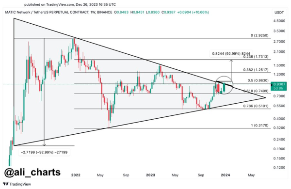 Polygon Primed for a Major Rally After Triangle Breakout Polygon Primed for a Major Rally After Triangle Breakout