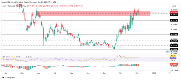 SingularityNET price trades within supply zone with 10% stakes on the table SingularityNET price trades within supply zone with 10% stakes on the table