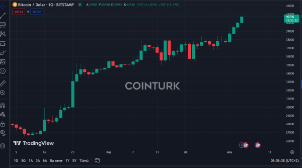 Bitcoin and Ethereum Set New 2023 Highs: Analysts' Predictions Bitcoin and Ethereum Set New 2023 Highs: Analysts' Predictions