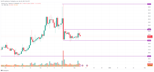 Binance Coin (BNB) Price Analysis for December 6