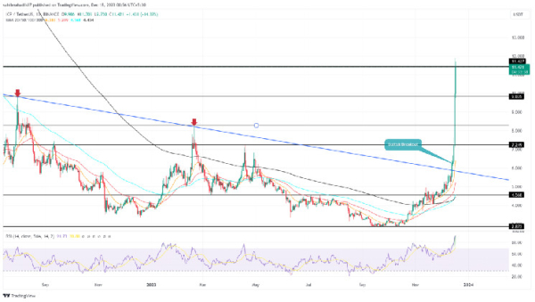 Internet Computer Price Hits New Yearly High After 120% Weekly Gain, What's Next? Internet Computer Price Hits New Yearly High After 120% Weekly Gain, What's Next?