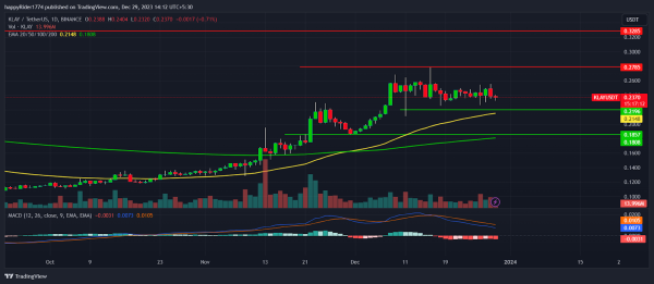 Klaytn Price Analysis: Will KLAY Skip Consolidation in Jan 2024?