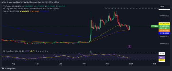 FTX Crypto: Is FTT on the Verge of Breaking 200 EMA? FTX Crypto: Is FTT on the Verge of Breaking 200 EMA?