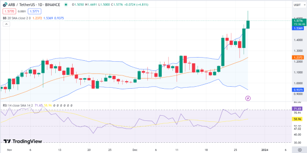 Daily Analysis: BTC, ETH, BCH, BSV, ARB  Daily Analysis: BTC, ETH, BCH, BSV, ARB