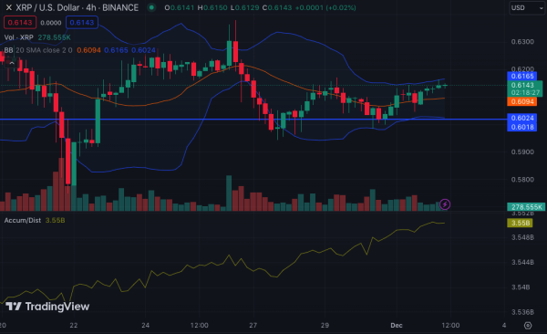 XRP Climbs Above Support as Bulls Try to Reclaim Crucial Zone&nbsp;