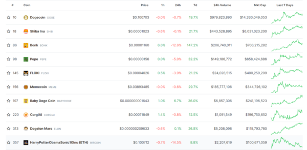 Bonk Memecoin Surges 150% Outperforming Dogecoin, Shiba Inu, Pepe, and Floki Inu Bonk Memecoin Surges 150% Outperforming Dogecoin, Shiba Inu, Pepe, and Floki Inu