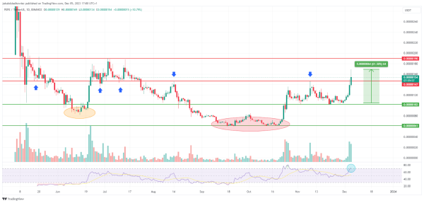 PEPE Reaches 5-Month High – Has Accumulation Ended? PEPE Reaches 5-Month High – Has Accumulation Ended?