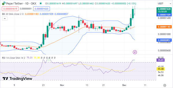 Daily Analysis: BTC, ETH, PEPE, FLOKI, BAKE