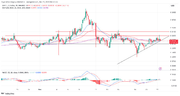 XRP Price Prediction: Simmers at $0.64, Can December Uncork Festive Flow Towards $1? XRP Price Prediction: Simmers at $0.64, Can December Uncork Festive Flow Towards $1?