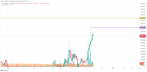 SHIB Price Analysis for December 9