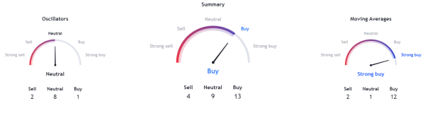 Cronos Chain: 50 Day EMA Close to the CRO Bulls, Will They Rest?
