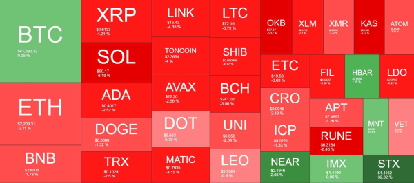 Bitcoin (BTC) Stopped at $42K, Stacks (STX) Skyrockets 33% Daily (Market Watch) Bitcoin (BTC) Stopped at $42K, Stacks (STX) Skyrockets 33% Daily (Market Watch)