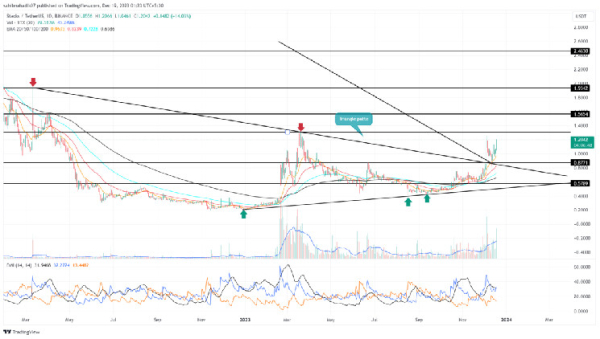 Stacks Price Prediction: Will $STX Rally Regain $1.5 By the Year End?