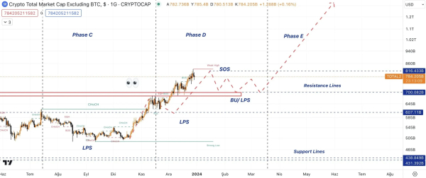 Total Market Cap 2 Analysis: Crypto Market Sees Notable Surge, Opportunities Ahead for Bitcoin Traders Total Market Cap 2 Analysis: Crypto Market Sees Notable Surge, Opportunities Ahead for Bitcoin Traders