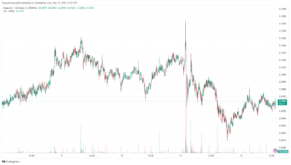 Dogecoin Sell Signal Goes Off: Analyst Predicts Targets