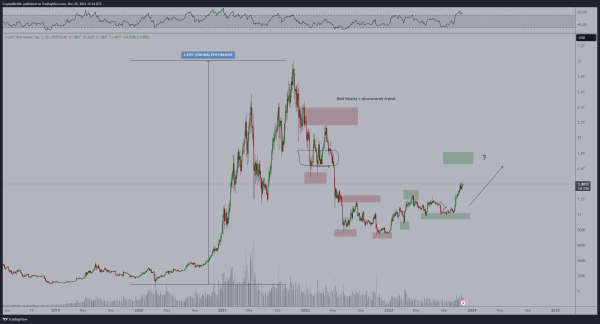 When Is The Next Crypto Bull Run? When Is The Next Crypto Bull Run?