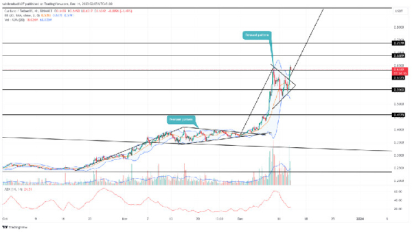 Cardano Price Prediction As Pennant Pattern Signals a 34% Breakout Rally