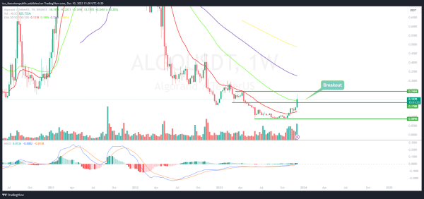 ALGO Price Prediction: Are Bulls Ready to Top Supply Zone $0.20?