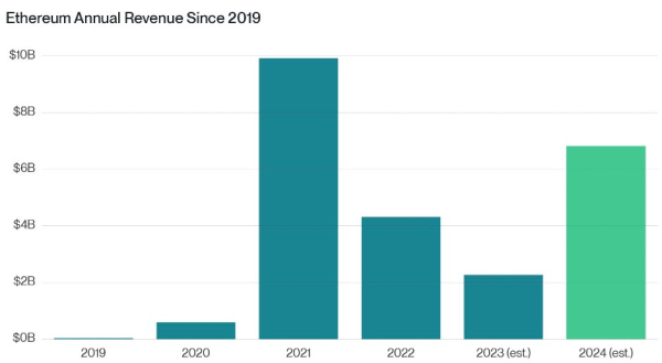 Ethereum Rising User Base Boosts Revenue Projections: Predicted To Double To $5 Billion Ethereum Rising User Base Boosts Revenue Projections: Predicted To Double To $5 Billion