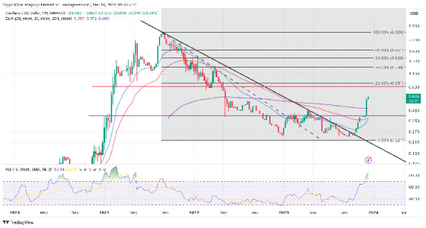 Cardano Price Forecast: Can Bullish Crossover Thrust ADA To $2?