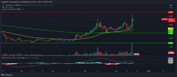Filecoin Price Shot Up 18%; FIL Crypto Ready For Next Rally?