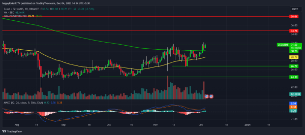 Zcash Price Prediction: Will ZEC Price Fly to $50 by Mid-2024? Zcash Price Prediction: Will ZEC Price Fly to $50 by Mid-2024?