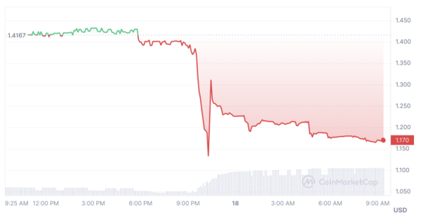Solana-based ecosystem Aurory loses 80% of pool’s liquidity Solana-based ecosystem Aurory loses 80% of pool’s liquidity