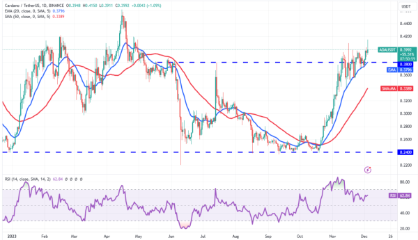 Crypto Market Starts December Strong: A Glimpse into Bitcoin, ADA, DOGE, and LINK Crypto Market Starts December Strong: A Glimpse into Bitcoin, ADA, DOGE, and LINK