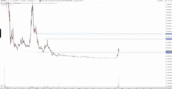 Under-the-Radar Altcoin That&rsquo;s Exploded Over 970% in a Month Ready for the &lsquo;Next Leg to the Upside&rsquo;: Trader
