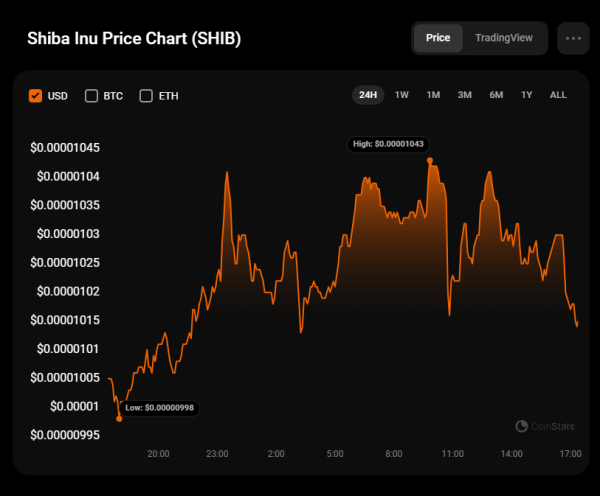 SHIB Price Analysis for December 9