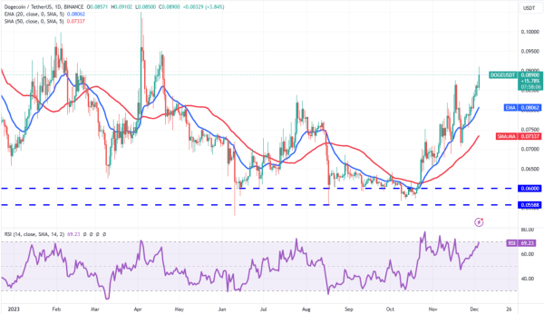 Crypto Market Starts December Strong: A Glimpse into Bitcoin, ADA, DOGE, and LINK Crypto Market Starts December Strong: A Glimpse into Bitcoin, ADA, DOGE, and LINK