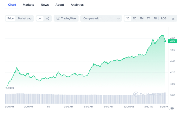 AI Tokens Rally As Cathie Wood's ArkInvest Lauds OpenSource Models Over ChatGPT AI Tokens Rally As Cathie Wood's ArkInvest Lauds OpenSource Models Over ChatGPT