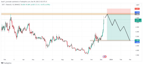 DOT/USDT analysis: Polkadot approaching major resistance and supply area – what’s next? DOT/USDT analysis: Polkadot approaching major resistance and supply area – what’s next?