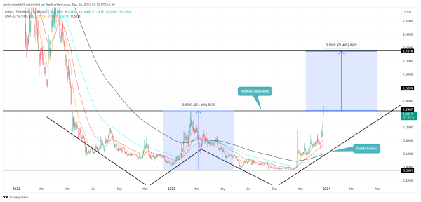 Top Altcoins to Buy in Christmas: AXS, MINA, ORDI Top Altcoins to Buy in Christmas: AXS, MINA, ORDI