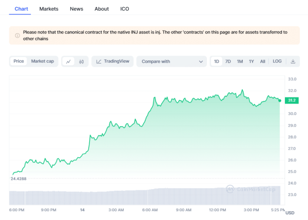 AI Tokens Rally As Cathie Wood's ArkInvest Lauds OpenSource Models Over ChatGPT AI Tokens Rally As Cathie Wood's ArkInvest Lauds OpenSource Models Over ChatGPT
