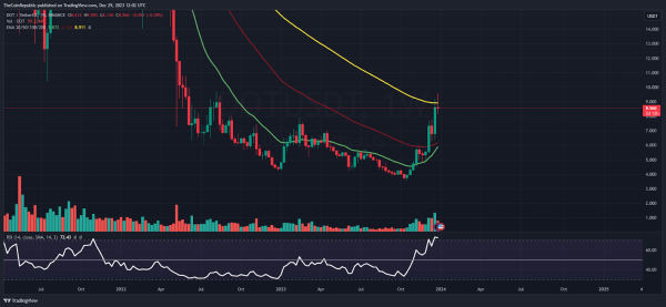 DOT Price Prediction: DOT On Bullish Track, Surging Toward $10