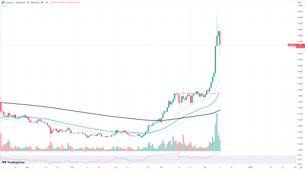 Cardano's Price Euphoria: ADA Has Reached Peak, What's Next? Cardano's Price Euphoria: ADA Has Reached Peak, What's Next?