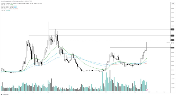 Trader Updates Outlook on Shiba Inu Rival That’s Exploded Over 1,200% in a Month, Predicts Rally for Fetch.ai Trader Updates Outlook on Shiba Inu Rival That’s Exploded Over 1,200% in a Month, Predicts Rally for Fetch.ai