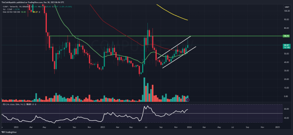 COMP Price Prediction: COMP Faced Rejection, Will it Strike $70?