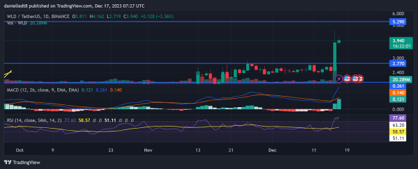 WLD Breaks a Major Barrier, Can It Set a New All-Time High? WLD Breaks a Major Barrier, Can It Set a New All-Time High?