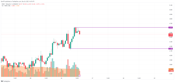 NEAR Price Analysis for December 26